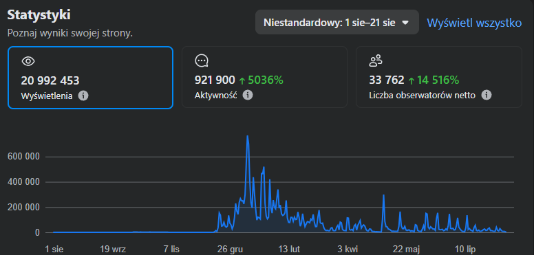 Statystyki Facebook: ponad 20,9 miliona wyświetleń