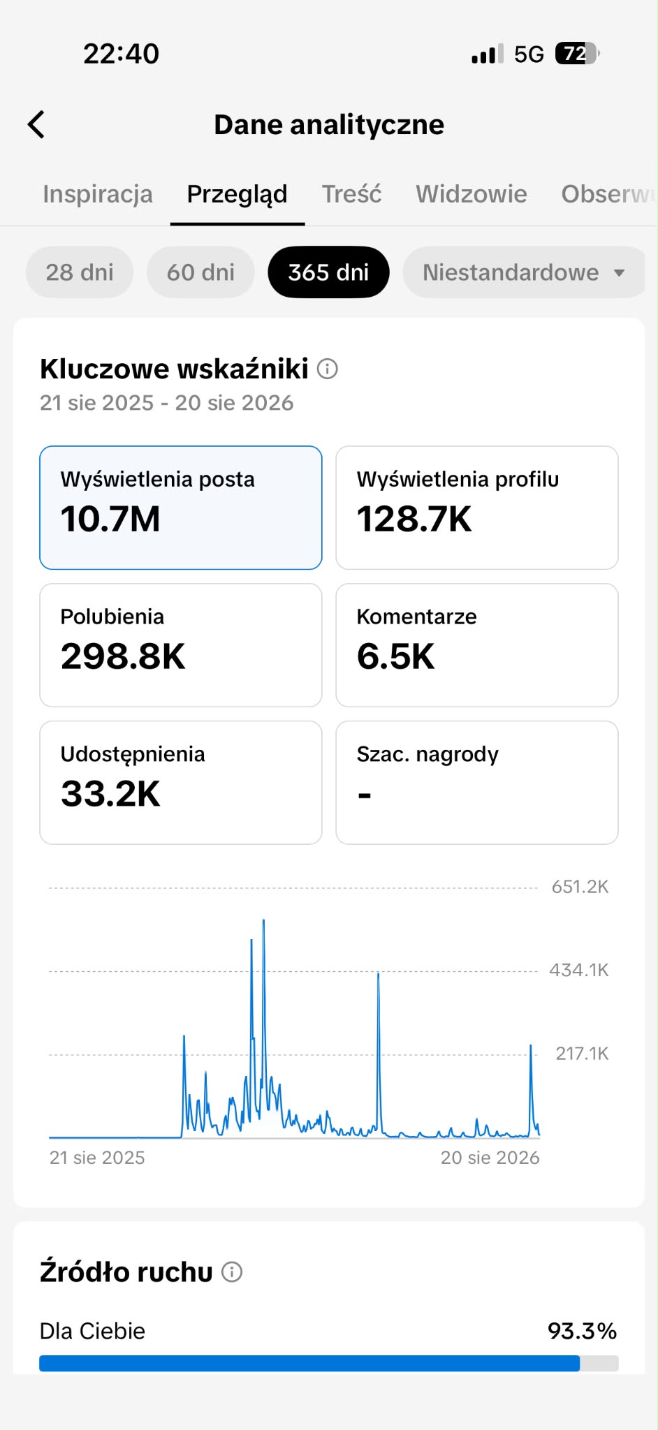 Statystyki TikTok: 10,7 miliona wyświetleń w 365 dni